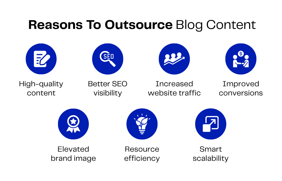 Reasons to outsource blog content: high-quality content, better SEO, increased traffic, improved conversions, brand image, efficiency, scalability.
