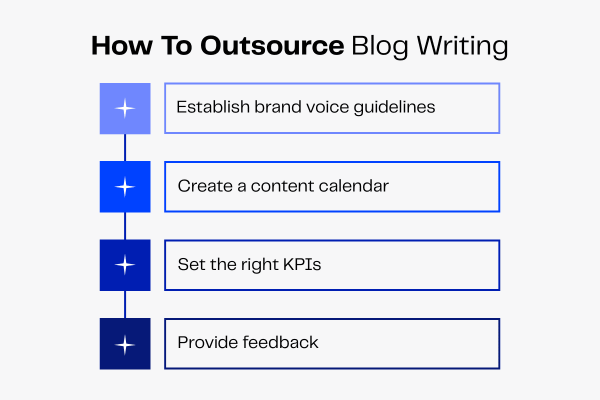 How to outsource blog writing: brand voice, content calendar, KPIs, feedback.