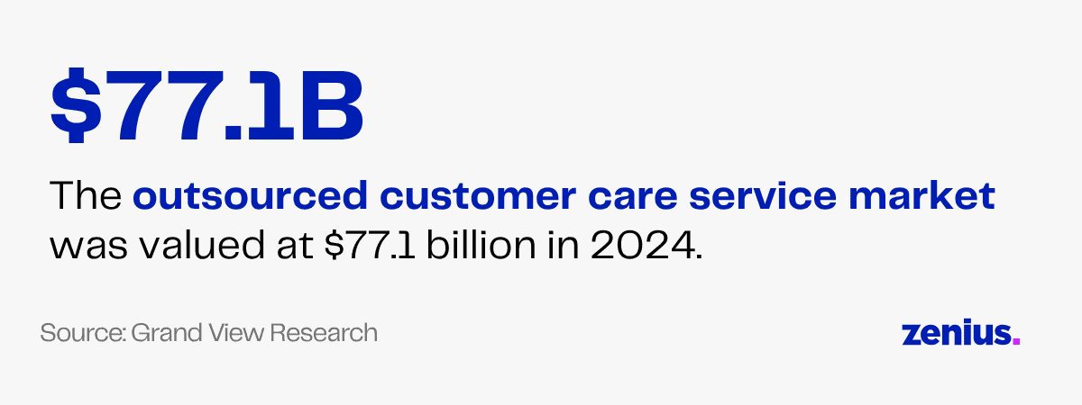 $77.1B outsourced customer care service market in 2024, per Grand View Research.