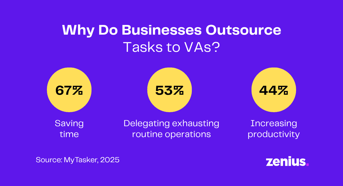 Reasons businesses outsource to VAs: saving time (67%), delegating routine tasks (53%), and increasing productivity (44%).