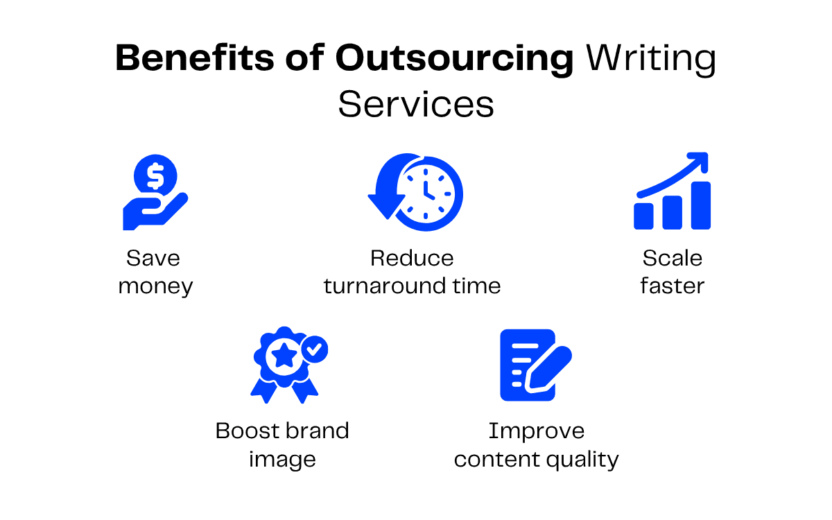 Benefits of outsourcing writing services: save money, reduce turnaround time, scale faster, boost brand image, improve content quality.