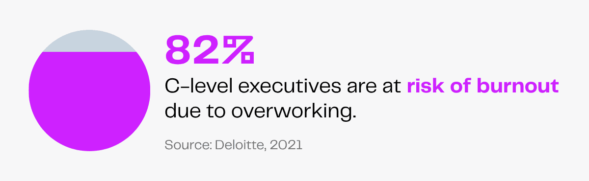 82% of C-level executives at risk of burnout due to overworking, per Deloitte 2021.