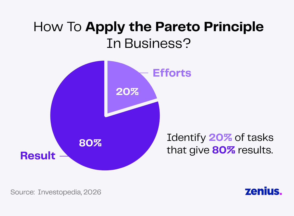 The Pareto Principle: 20% efforts yield 80% results.