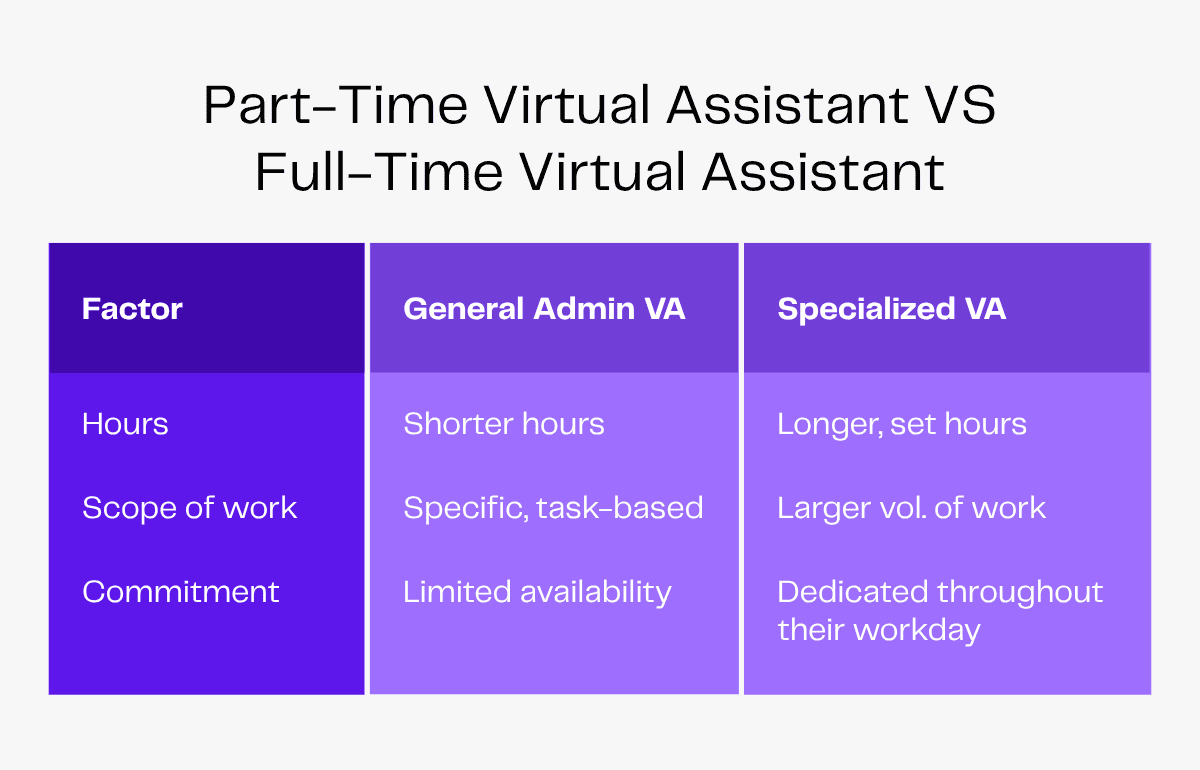 Comparison table: Part-Time Virtual Assistant vs. Full-Time Virtual Assistant factors