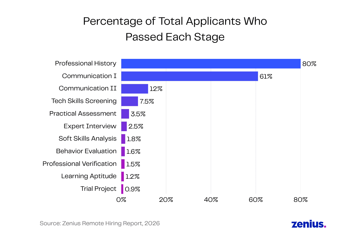 Bar chart showing percentage of applicants passing each stage of remote hiring.