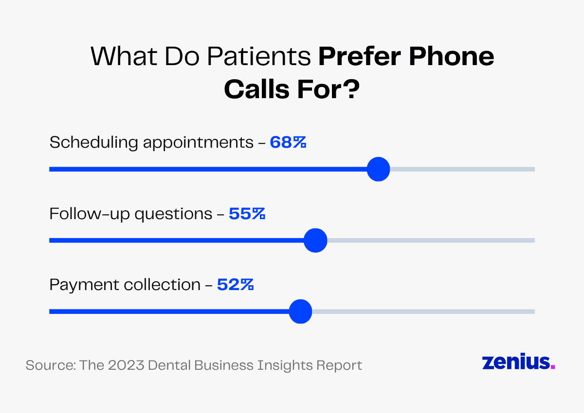 Patients prefer phone calls for scheduling appointments (68%), follow-up questions (55%), and payment collection (52%).