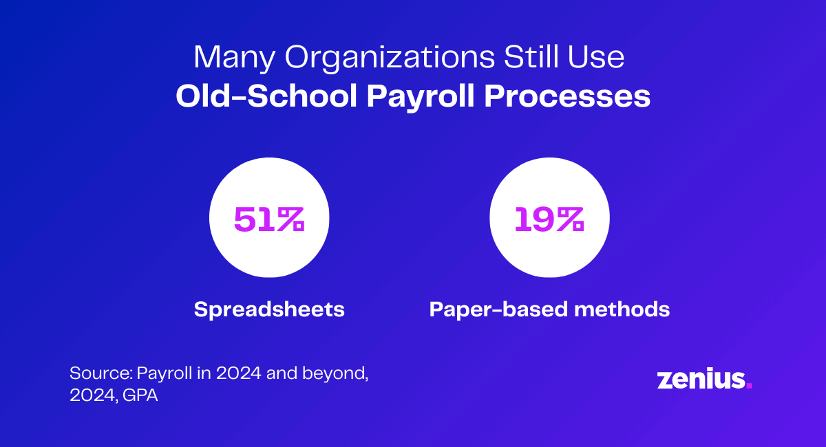 Graph showing 51% of organizations use spreadsheets and 19% use paper-based methods for payroll.