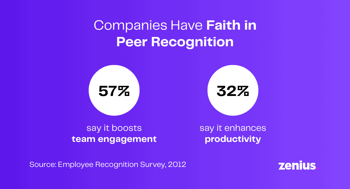 Infographic: 57% of companies say peer recognition boosts team engagement; 32% say it enhances productivity. #employeerecognition