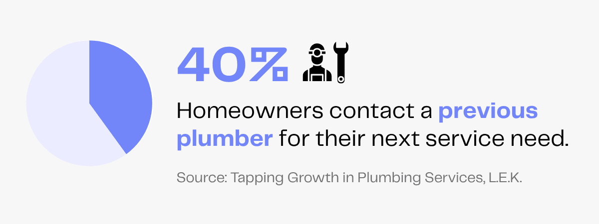40% of homeowners contact a previous plumber for next service.