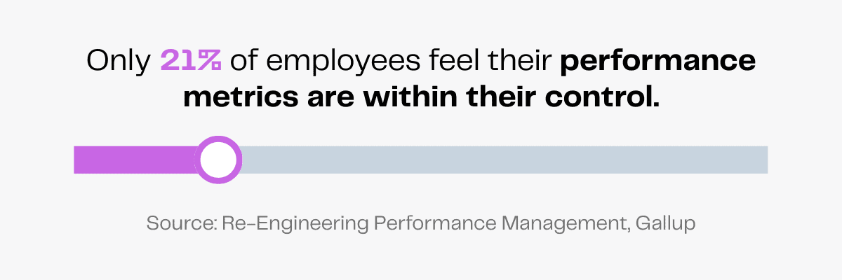 Only 21% of employees feel in control of their performance metrics, according to Gallup.
