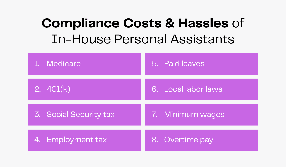 Compliance costs and hassles of in-house personal assistants: Medicare, 401(k), taxes, paid leave, labor laws, wages, overtime.