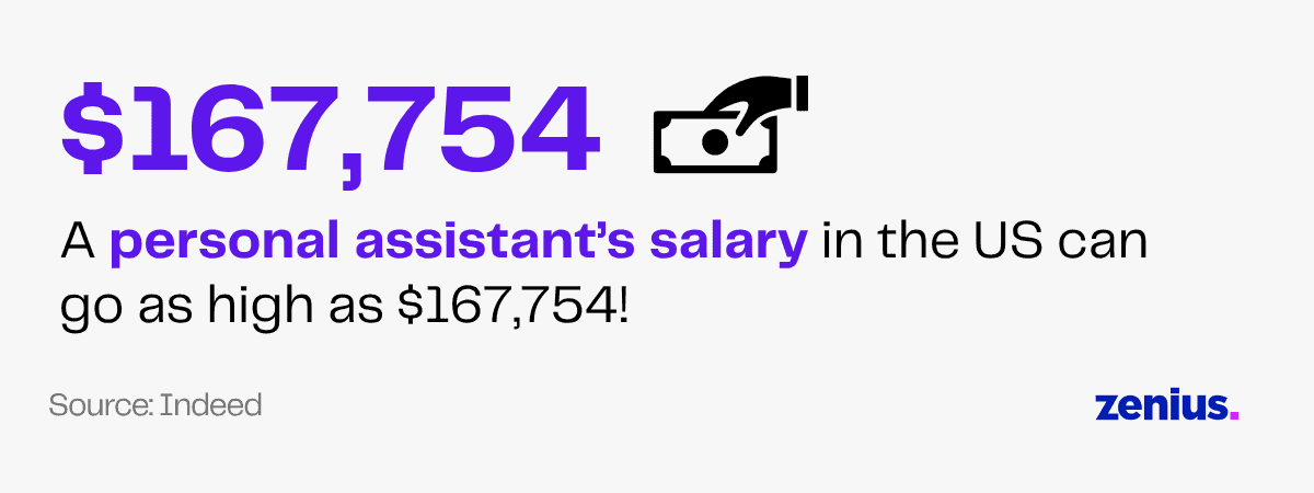 $167,754 is the highest personal assistant salary in the US, according to Indeed.