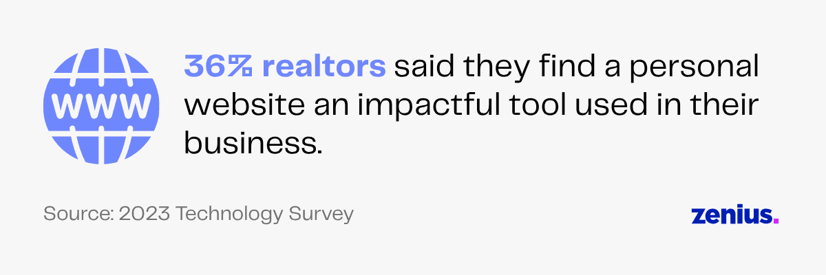 36% of realtors find a personal website impactful for business. Source: 2023 Technology Survey.