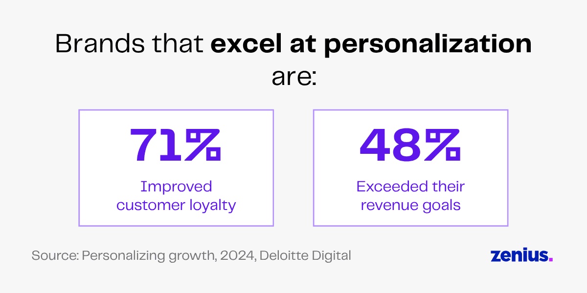 Brands excelling at personalization see 71% improved customer loyalty and 48% exceeded revenue goals.