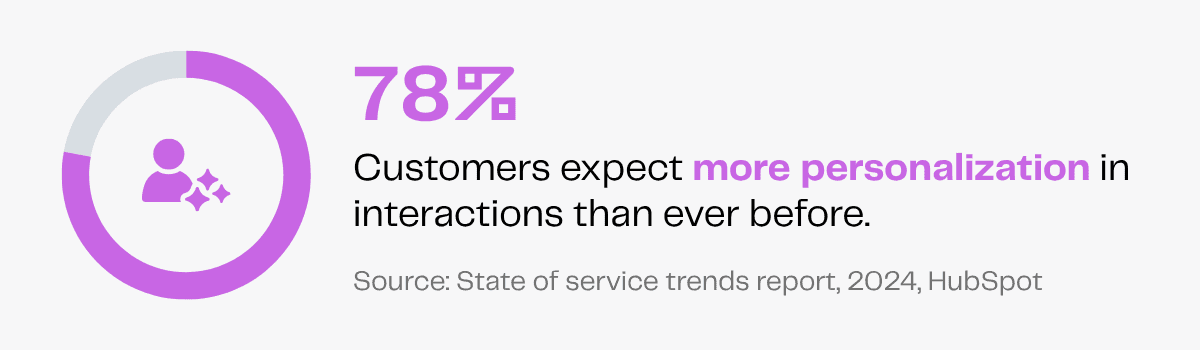 78% of customers expect more personalization in interactions, according to HubSpot.