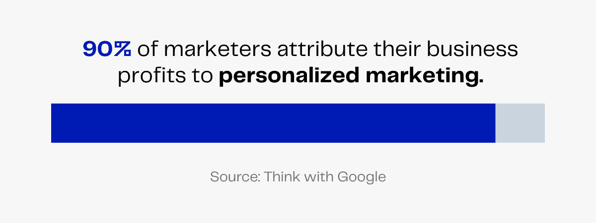 90% of marketers attribute business profits to personalized marketing. Source: Think with Google