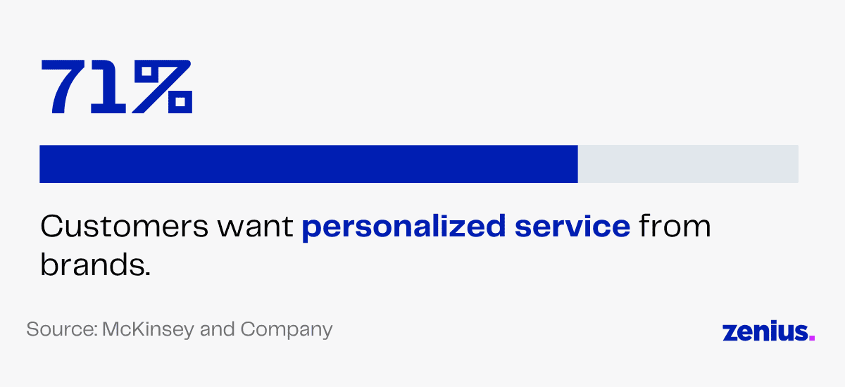 71% of customers want personalized service from brands, according to McKinsey.