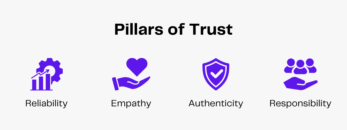 Four purple icons representing the pillars of trust: reliability, empathy, authenticity, and responsibility.