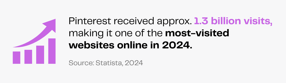 Pinterest's 1.3 billion visits in 2024, making it one of the most-visited websites online.