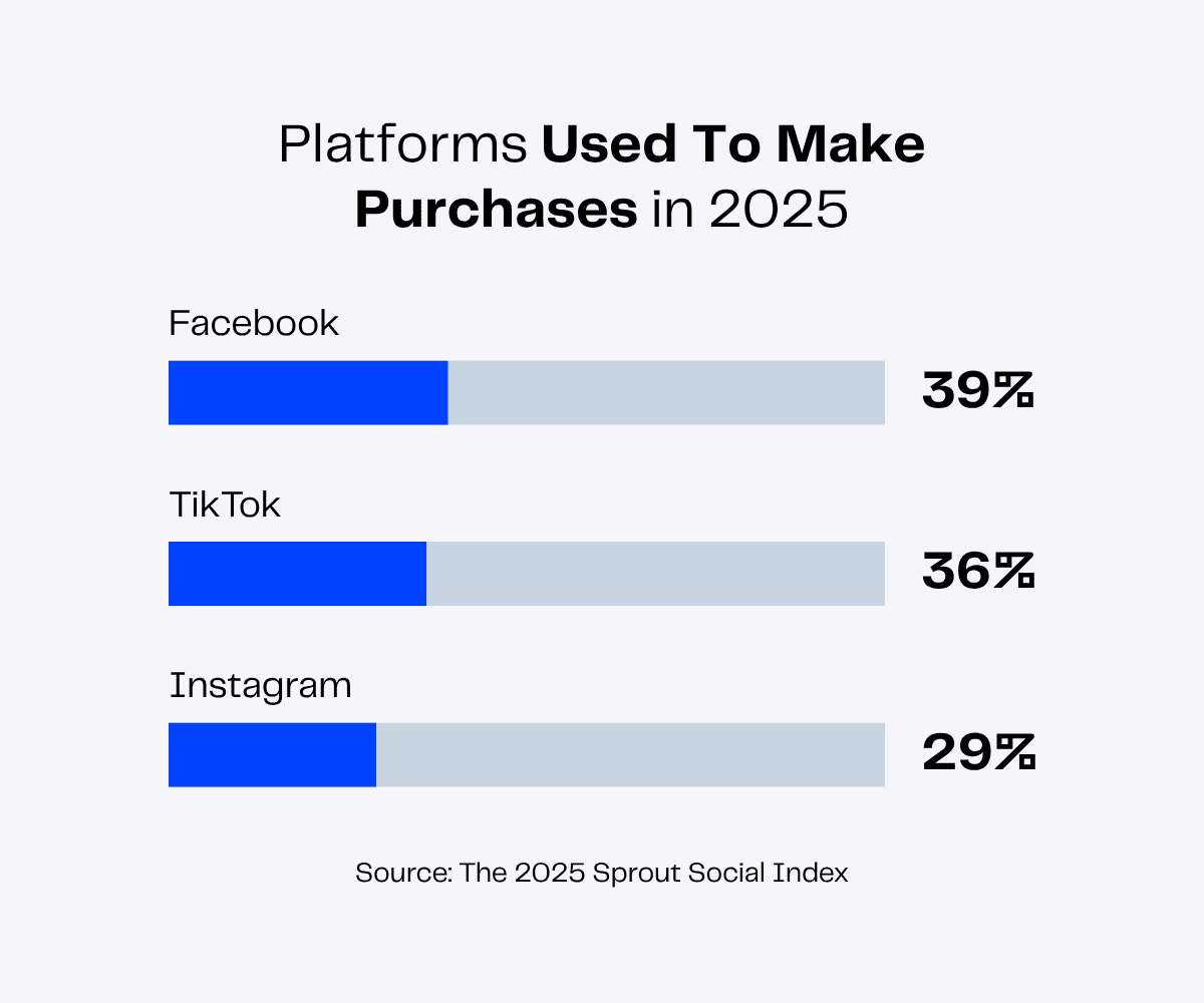 2025 social media purchase platform comparison: Facebook (39%), TikTok (36%), Instagram (29%).