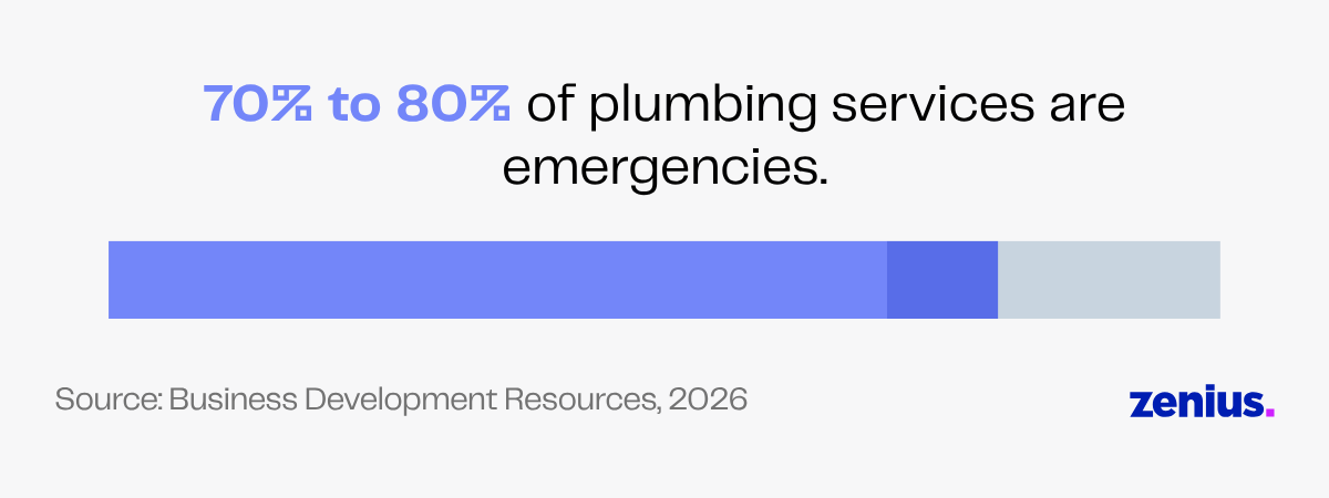 70%-80% of plumbing services are emergencies.