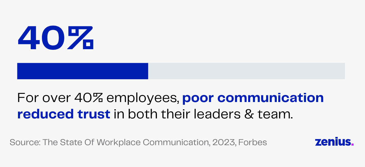 40% of employees experience reduced trust due to poor communication.