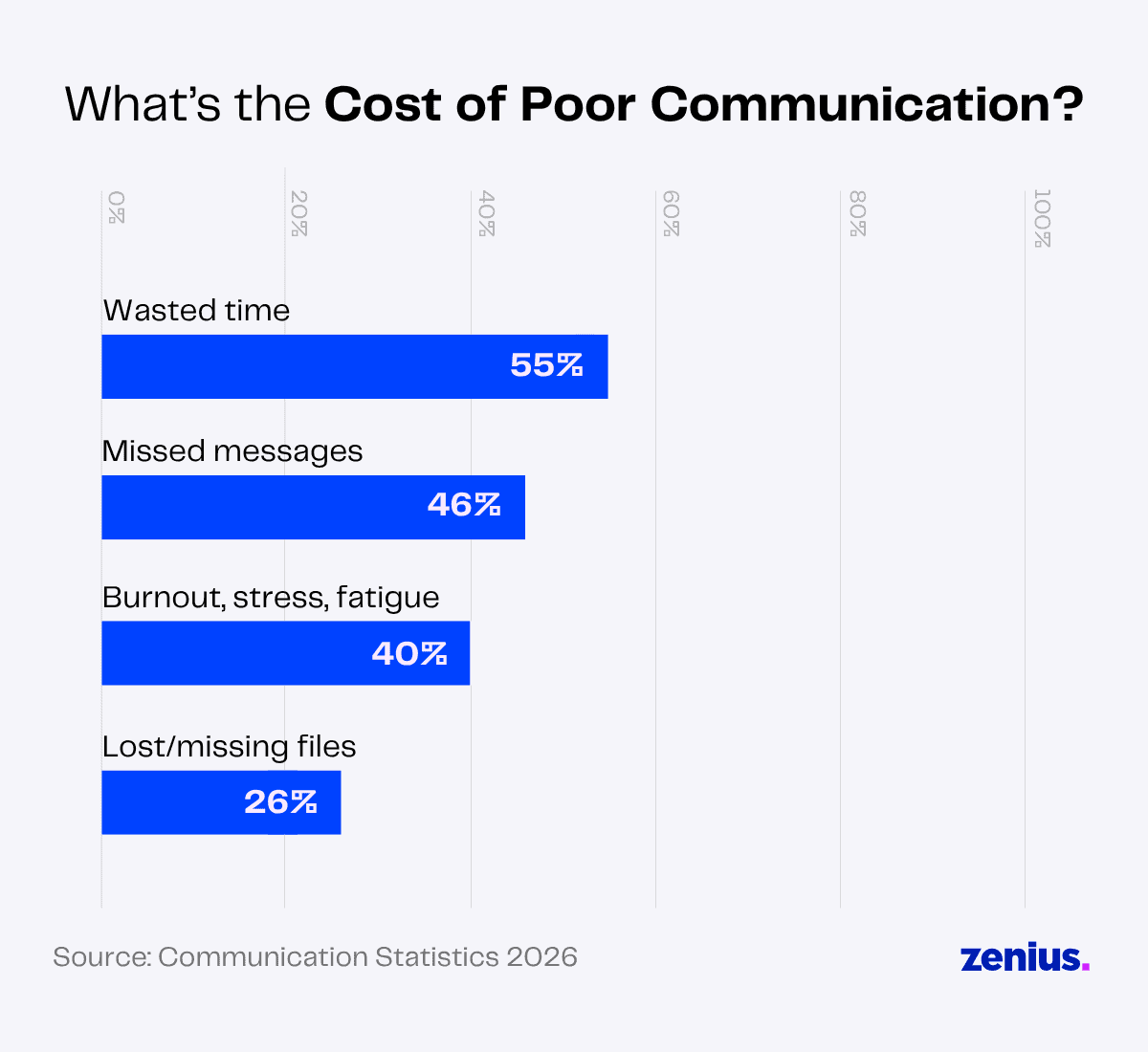 Bar chart showing the cost of poor communication: wasted time (55%), missed messages (46%), burnout (40%), lost files (26%).