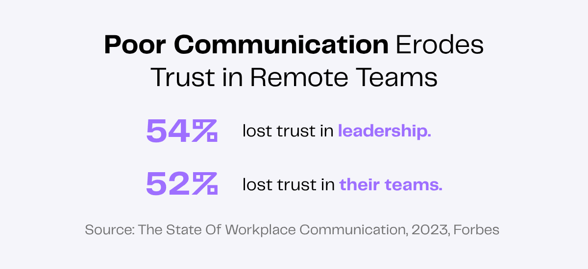 Poor communication erodes trust in remote teams: 54% lost trust in leadership, 52% in teams.