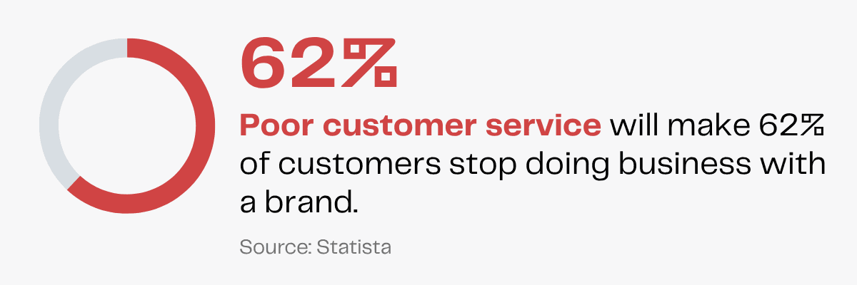62% and text: Poor customer service makes 62% of customers stop doing business with a brand. Source: Statista