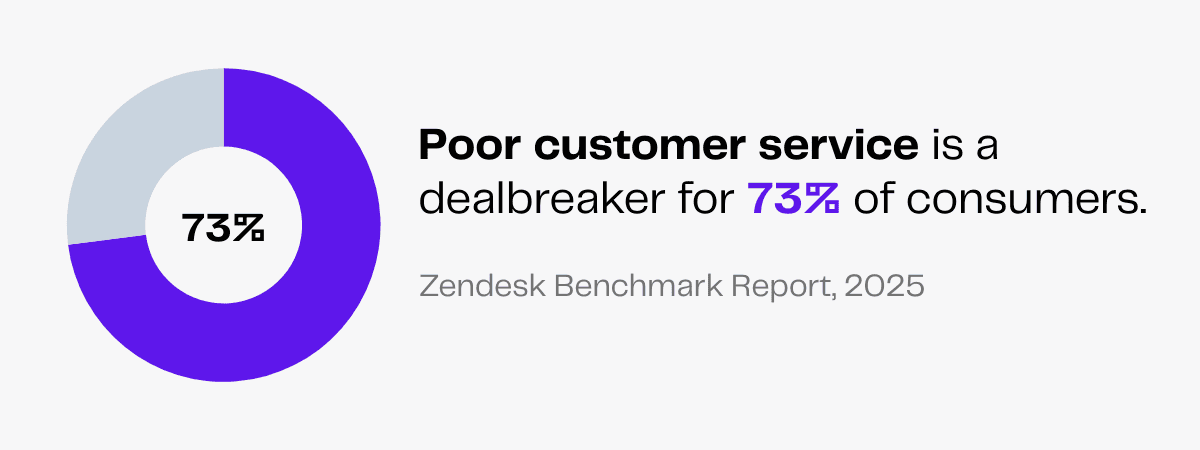 Donut chart: 73% of consumers find poor customer service a dealbreaker. Zendesk Benchmark Report, 2025