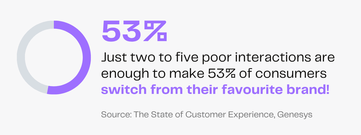 53% of consumers switch brands after 2-5 poor interactions.