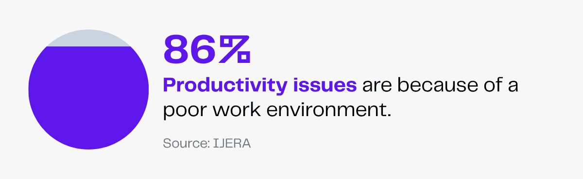 86% of productivity issues stem from a poor work environment, according to IJERA.