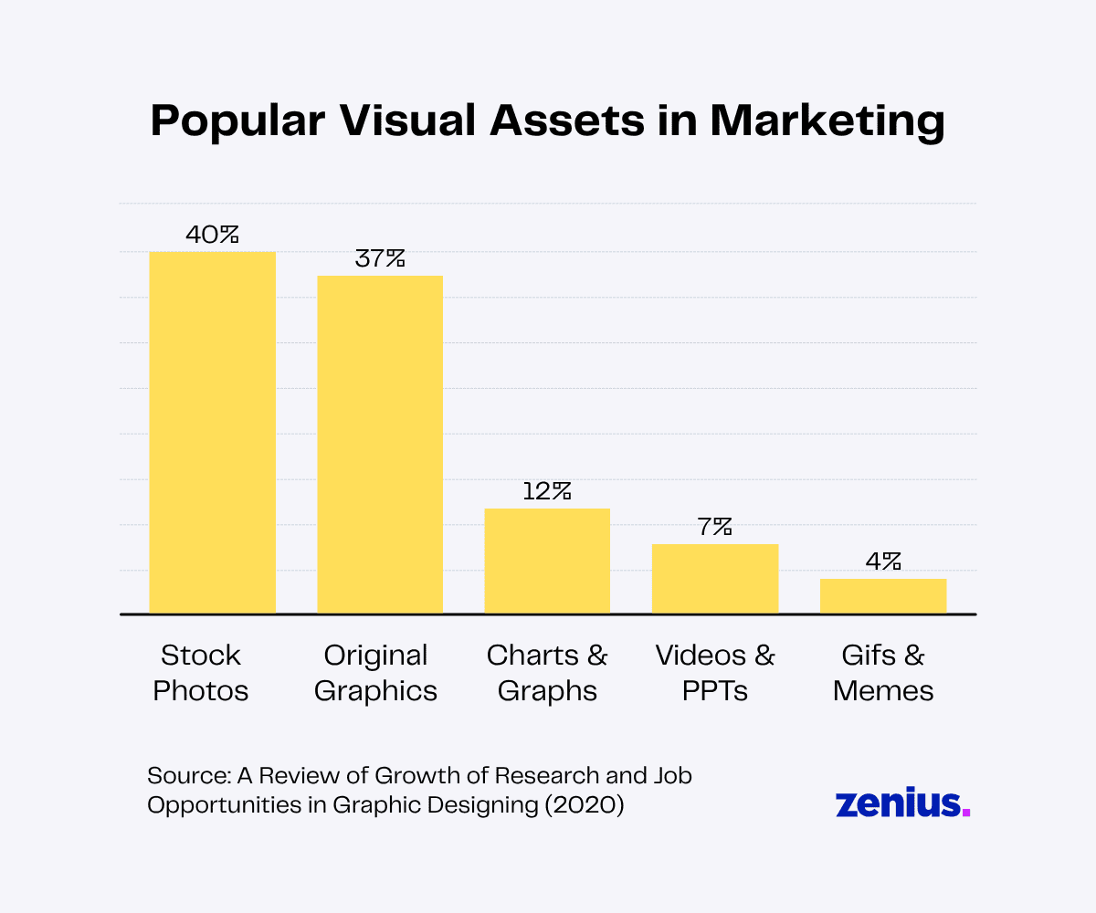 Bar chart showing popular visual assets in marketing: stock photos (40%), original graphics (37%), charts & graphs (12%), videos & PPTs (7%), GIFs & memes (4%).