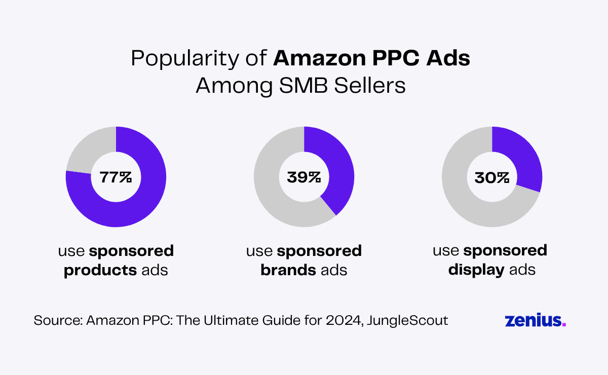 Pie charts showing SMB sellers' use of different types of Amazon PPC ads
