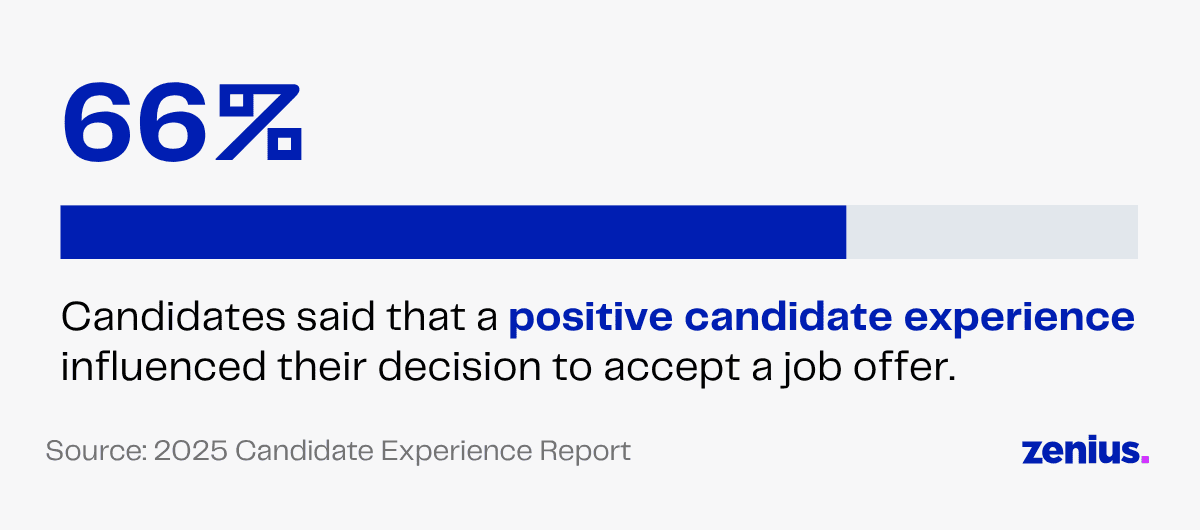 66% of candidates accept job offers due to positive candidate experience.