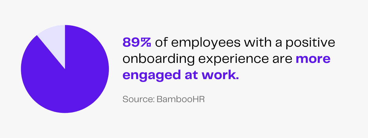 Employee engagement stat: 89% more engaged with positive onboarding. Source: BambooHR.