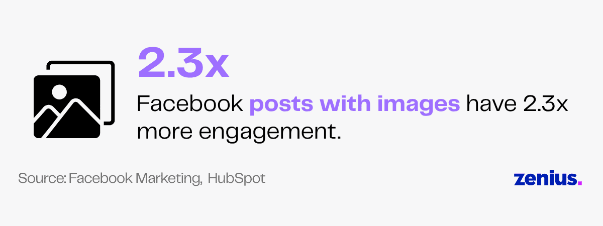 Facebook posts with images have 2.3x more engagement.