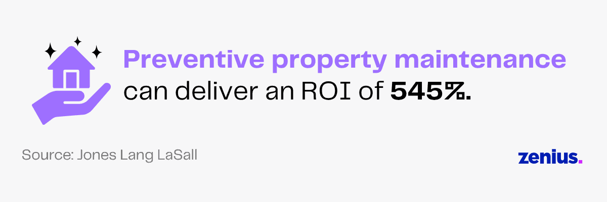 Preventive property maintenance can deliver an ROI of 545%.