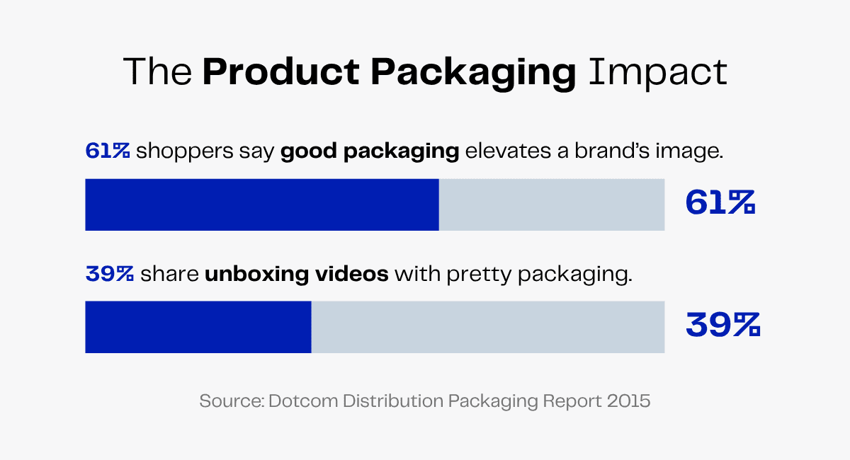 Product packaging impact: 61% of shoppers say good packaging elevates brand image, 39% share unboxing videos.