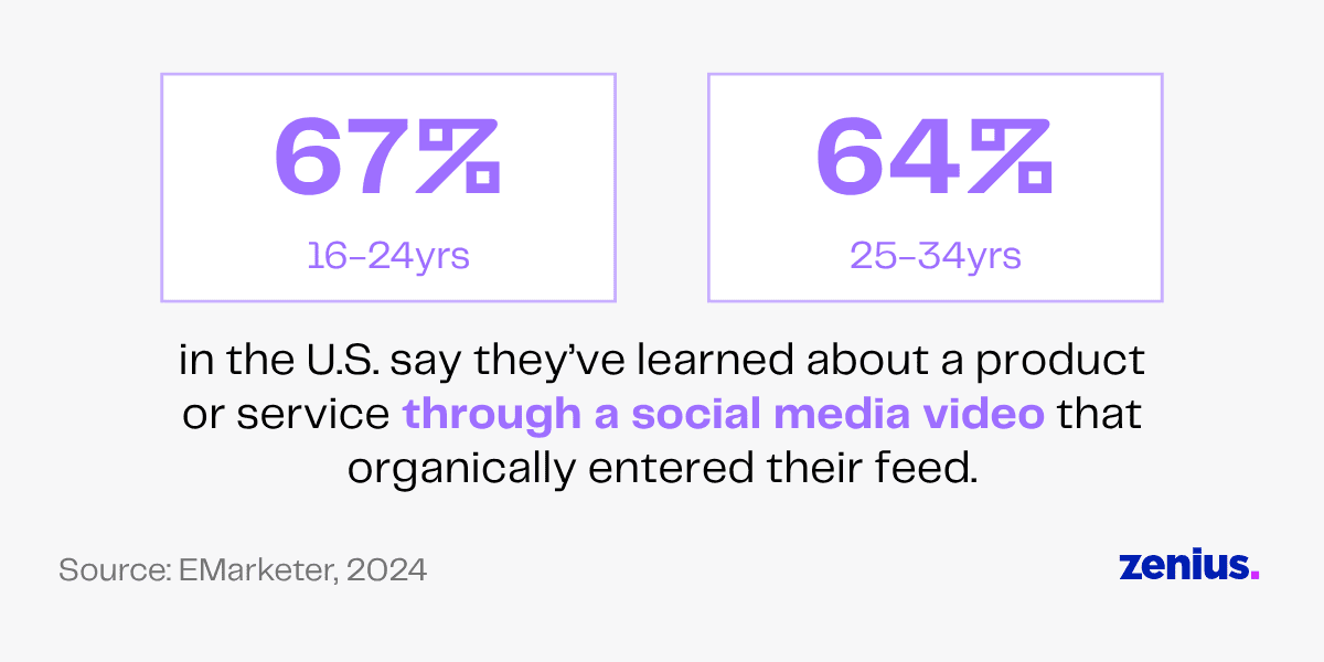 Infographic: 67% of 16-24 year olds and 64% of 25-34 year olds in the US learned about products via social media video.