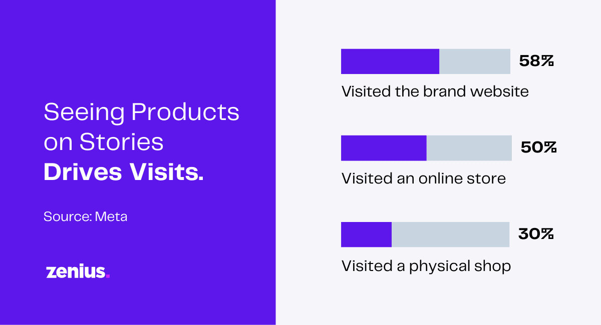 Infographic: Seeing products on Stories drives website, online & physical store visits (58%, 50%, 30%).