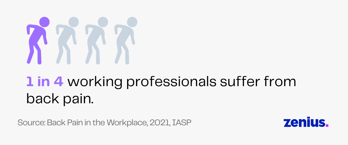1 in 4 professionals suffer from back pain.