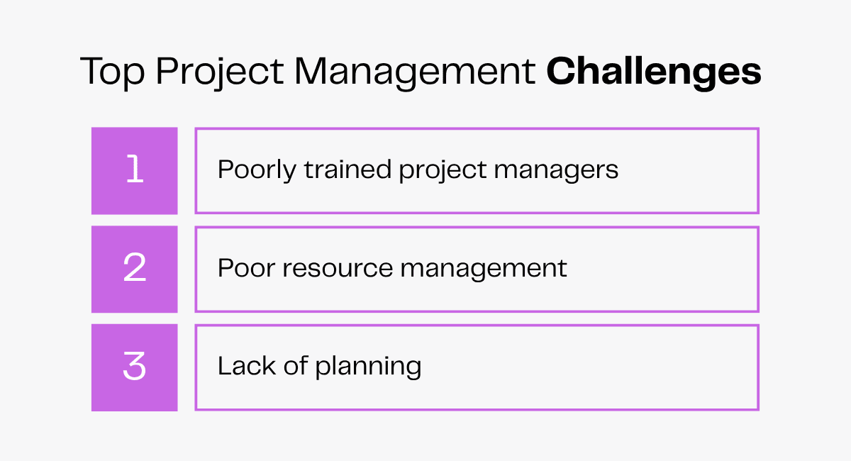 Top 3 project management challenges: poorly trained managers, poor resource management, lack of planning.