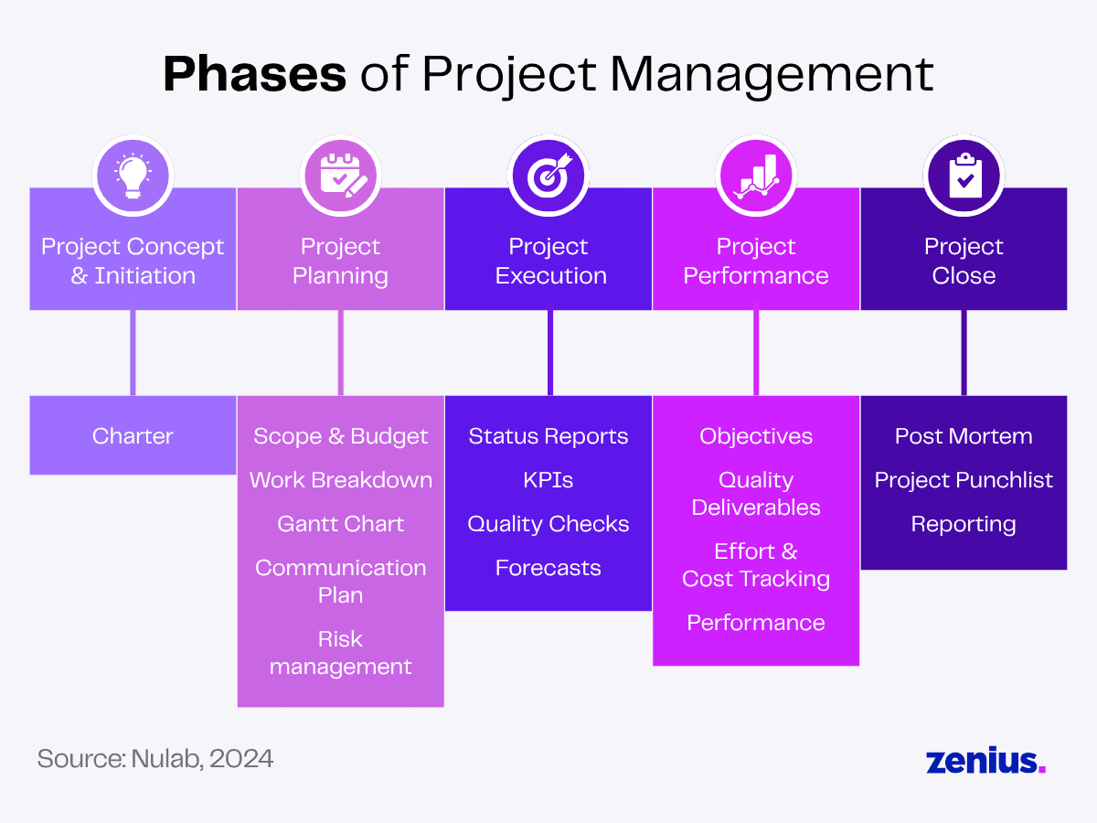 Project management phases: Initiation, Planning, Execution, Performance, and Close