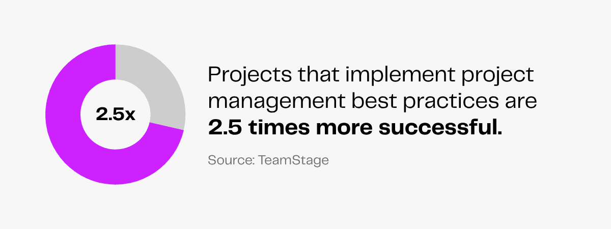 Projects using best practices are 2.5x more successful, TeamStage statistic