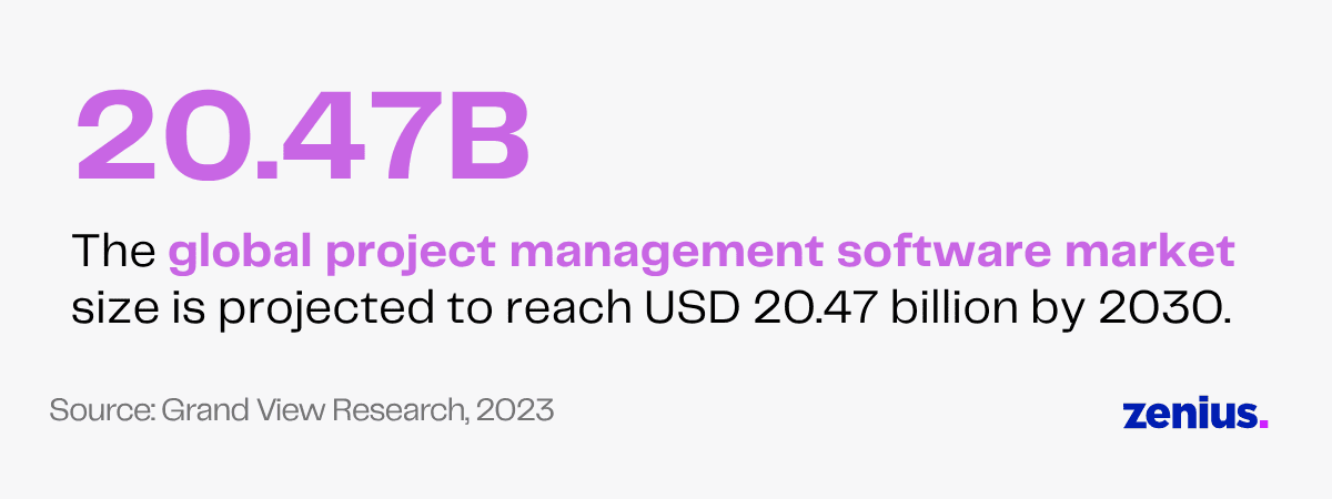 20.47B USD for global project management software market by 2030