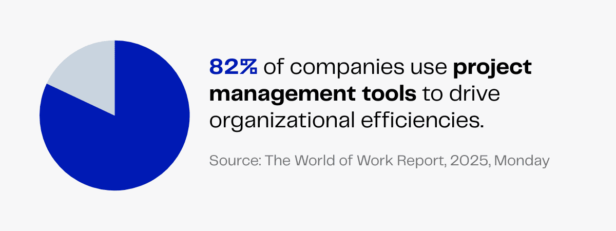Pie chart showing 82% of companies use project management tools