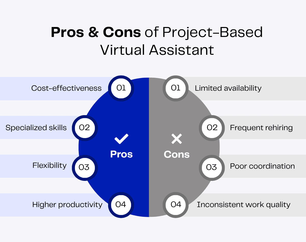 Pros and cons of a project-based virtual assistant: cost-effectiveness, specialized skills, flexibility, higher productivity vs. limited availability, frequent rehiring, poor coordination, inconsistent quality.