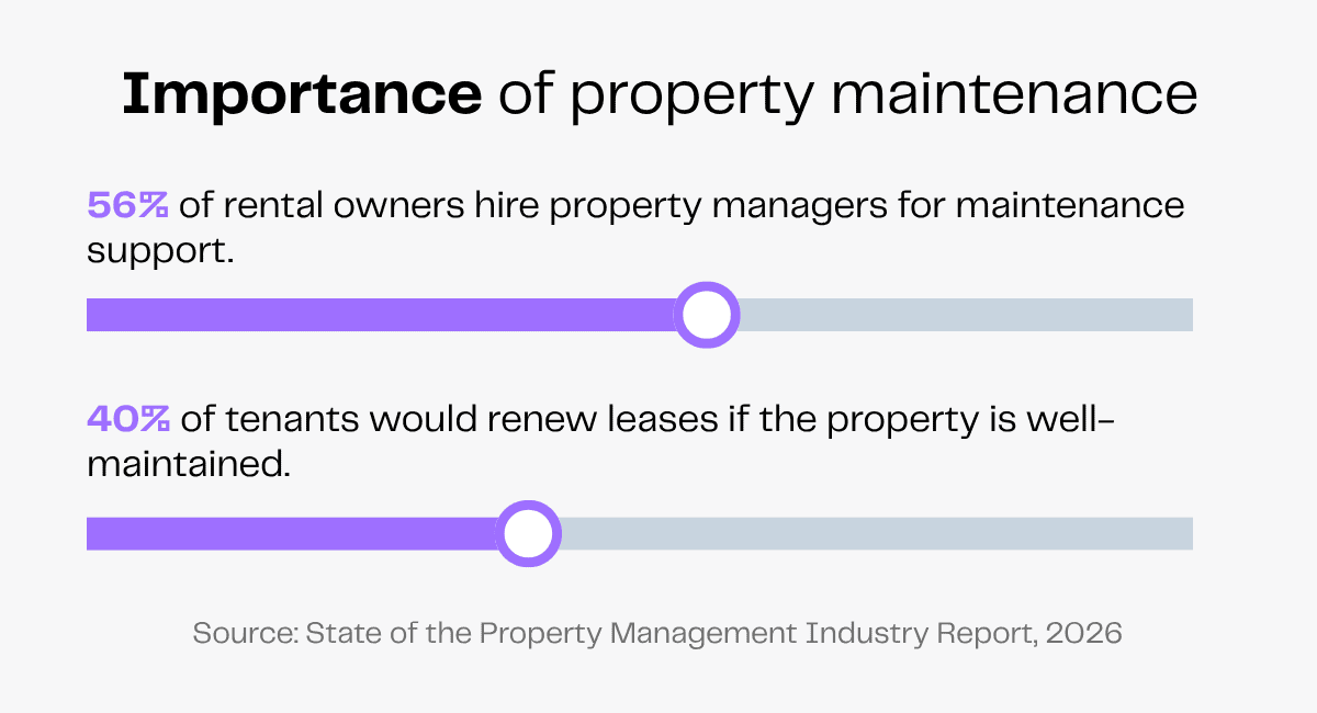56% of rental owners use property managers and 40% of tenants renew leases for well-maintained properties.