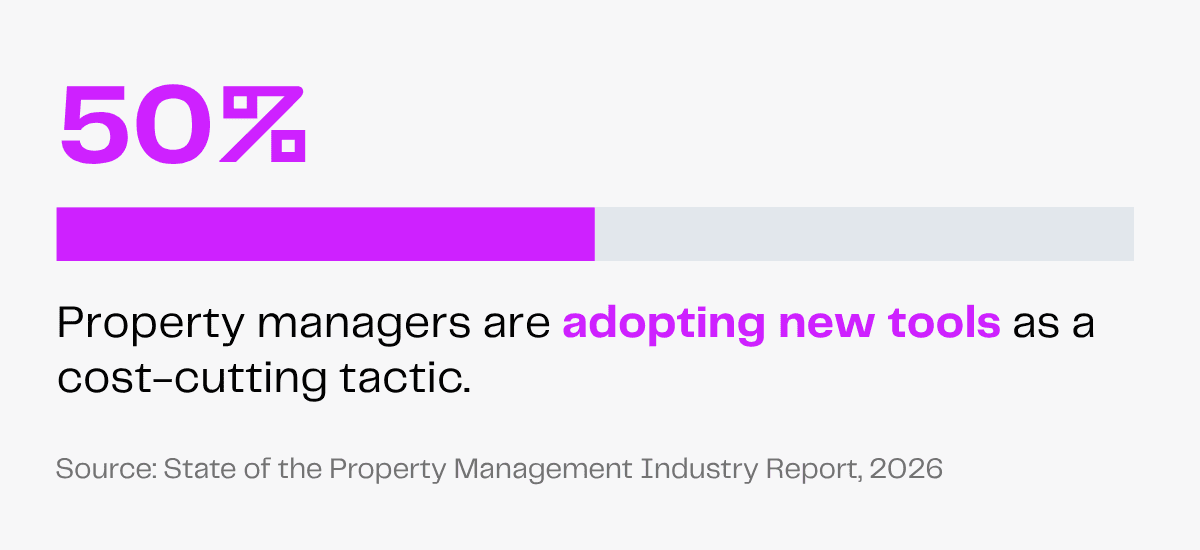50% property managers are adopting new tools for cost-cutting.